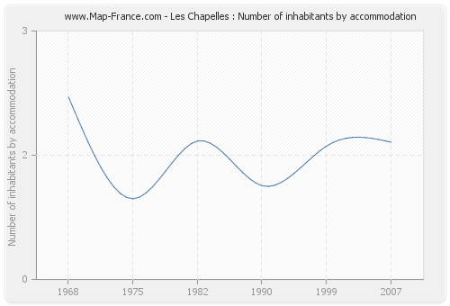 Les Chapelles : Number of inhabitants by accommodation
